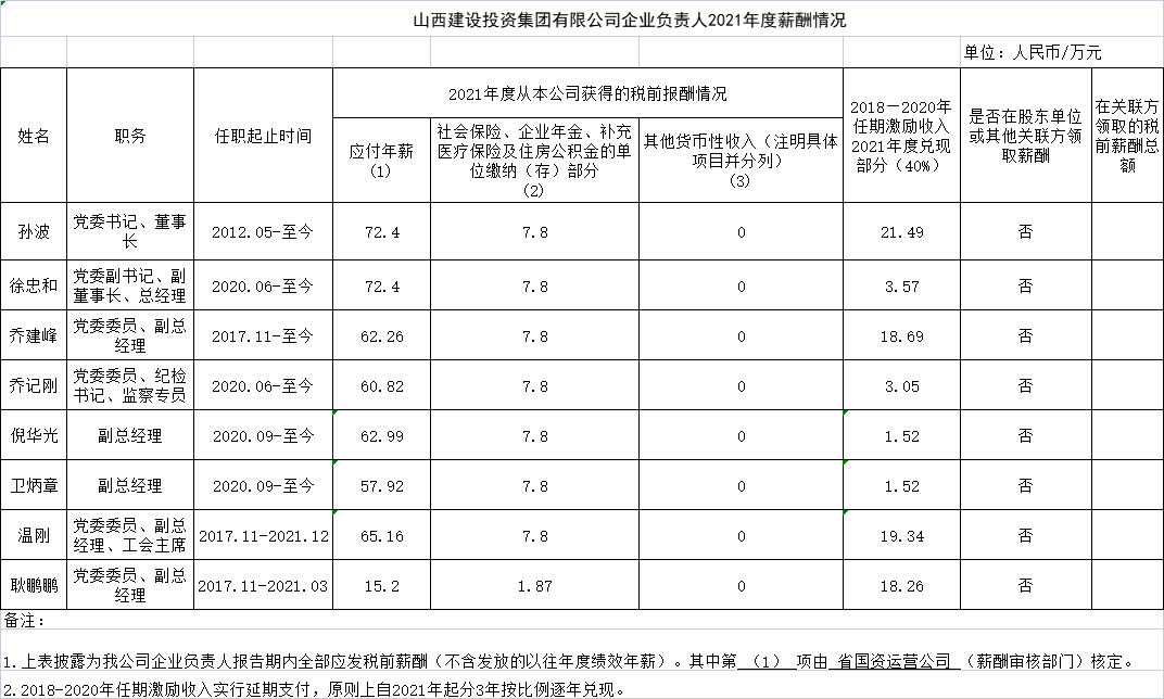 港澳铁盘神算5042论坛企业负责人2021年度薪酬情况