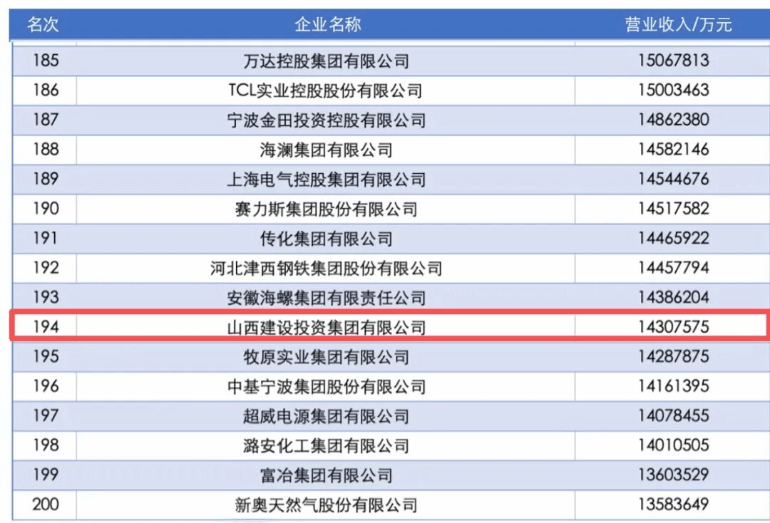 山西建投蝉联2025中国企业500强、大企业创新100强榜单