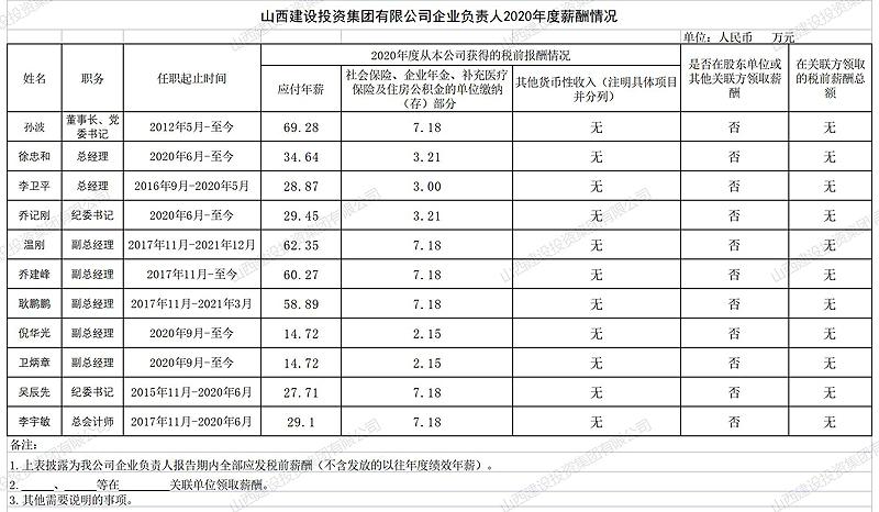 港澳铁盘神算5042论坛企业负责人2020年度薪酬情况